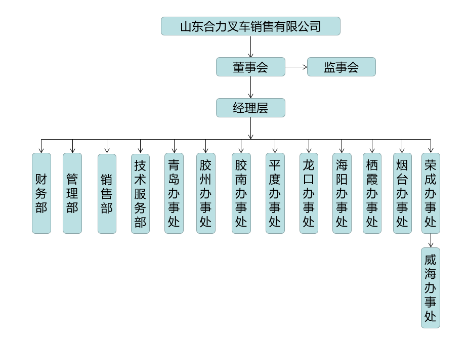 山东9001cc金沙以诚为本组织构架图.png