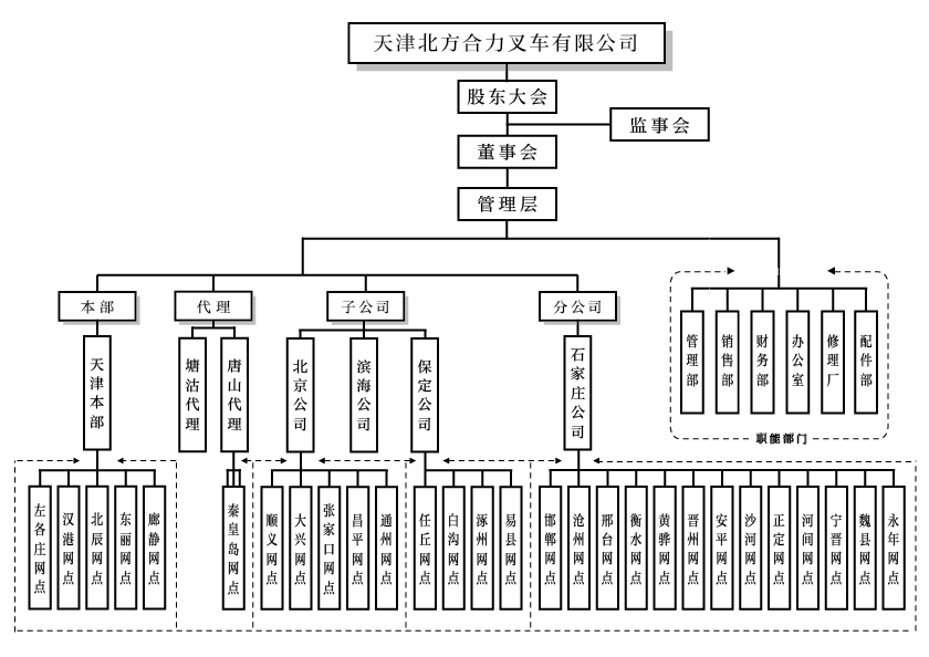 天津北方9001cc金沙以诚为本组织构架图.png
